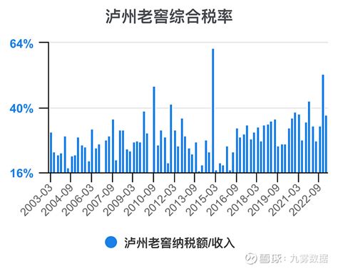 一次看完泸州老窖财务分析 $泸州老窖(SZ000568)$ 泸州老窖 年度收入，2021期数据为206亿元。 泸州老窖年度收入同比，2021期 ...