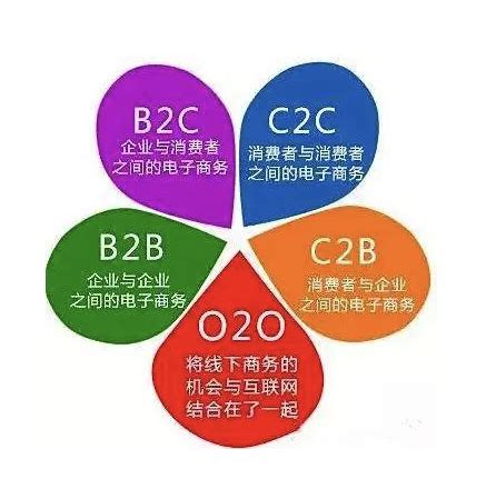 O2O、C2C、B2B、B2C是什么意思-CRMEB