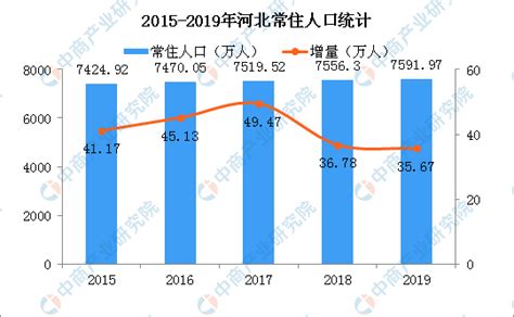 2019年河北统计公报：GDP总量35105亿 常住人口增加35.67万（附图表）-中商产业研究院数据库