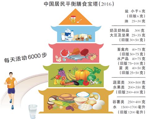 【实用】中国居民膳食营养素参考摄入量对照表