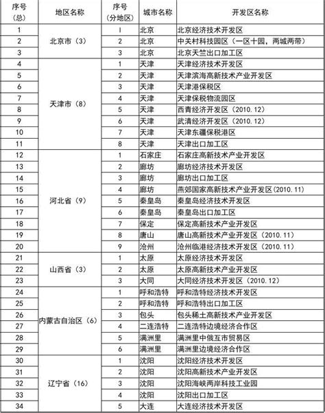 全省开发区排名，看看遂川县排在第几名？_发展