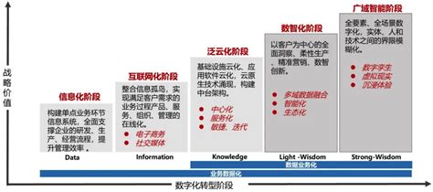 数字化转型五大支柱_数据分析数据治理服务商-亿信华辰