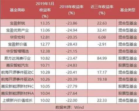 2019年4月1股市排行榜_2019年1月4日股票型基金收益排行前十 股票型基金排(2)_中国排行网