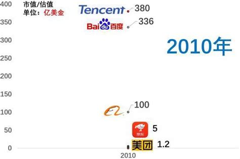 百度市值掉到第八，近十年互联网公司格局变化_手机新浪网