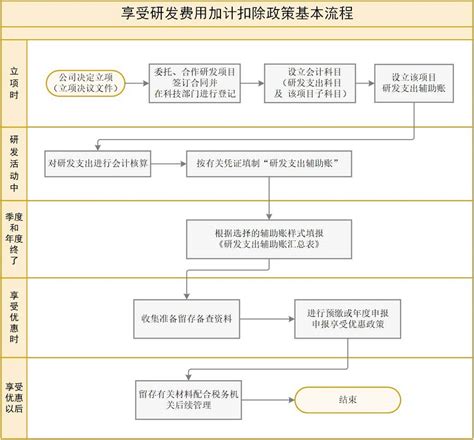 申报研发费用加计扣除的流程-广州凯东知识产权