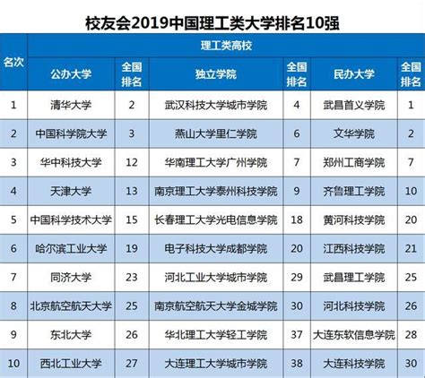 2018年民办高校排行榜_2018中国民办大学教学质量排行榜20名(3)_中国排行网
