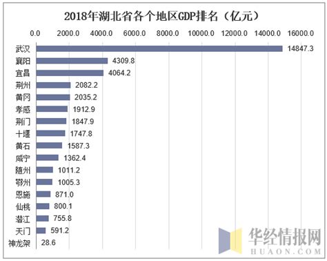 2018年湖北省人口与经济运行现状分析，湖北省各区域GDP差距大「图」_华经情报网_华经产业研究院