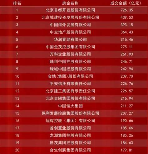 2021区域房企盘点·北京 | 15家房企销售额超200亿元，土拍市场流行“抱团取暖” | 每日经济网