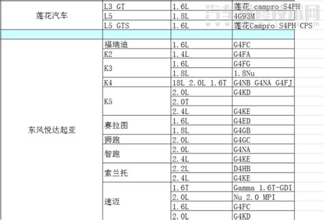 各车型发动机型号排量对照表 - 汽车维修技术网