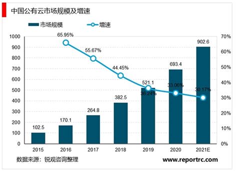 一文带你读懂什么是云计算，发展历程及现状分析，值得收藏-闻道中国