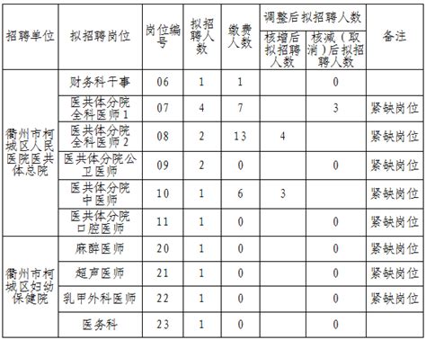 2022年衢州市柯城区医疗卫生事业单位第二期公开招聘工作人员核减（核增）招聘计划公告