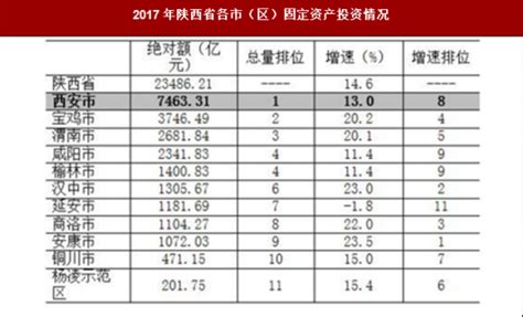 2017年陕西省各市（区）固定资产投资情况 - 观研报告网