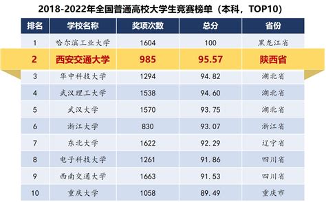 2022全国高校竞赛排行榜揭晓 西安交大位居五年榜单全国第二-西安交通大学新闻网