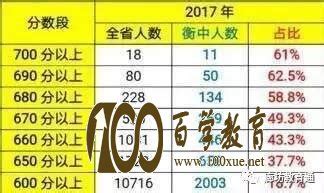 衡水一中2017高考喜报(高考成绩)_百学网