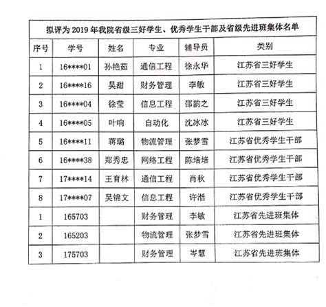 关于我院2019年江苏省省级三好学生、优秀学生干部、先进班集体名单的公示