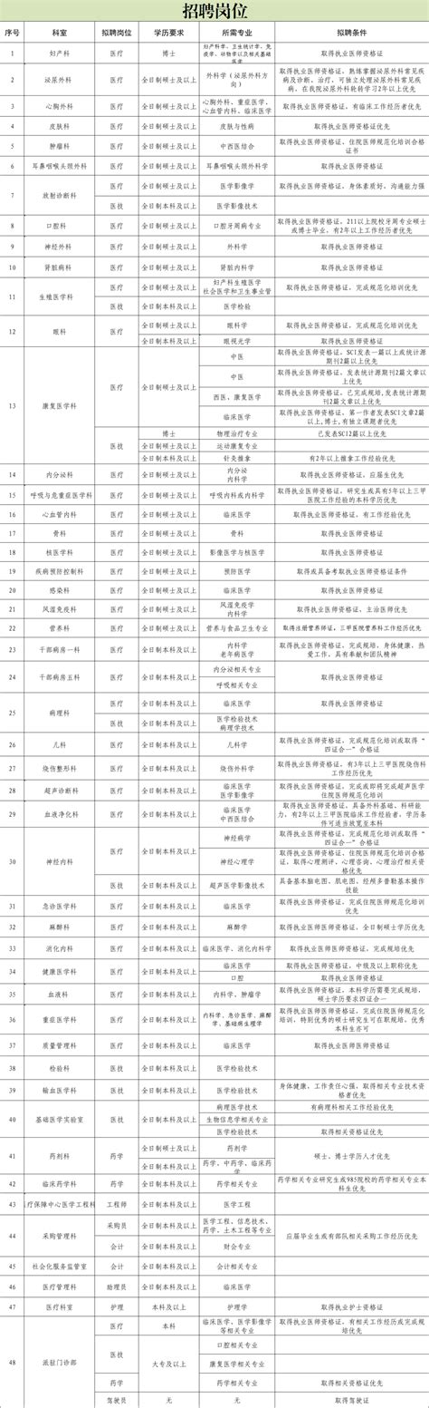 湖北武汉中部战区总医院2022年招聘人才70人