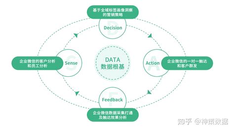 从策略到打法，深度解读企业微信赋能私域运营的“数智化”增长 | 人人都是产品经理