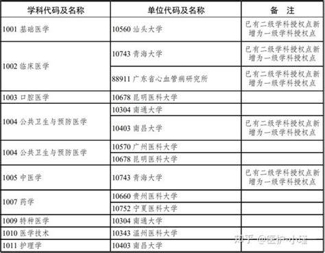 公示！广东拟新增一批博士硕士授予单位、授权点