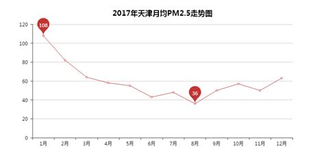 Python获取北上广深历史天气数据并做数据可视化