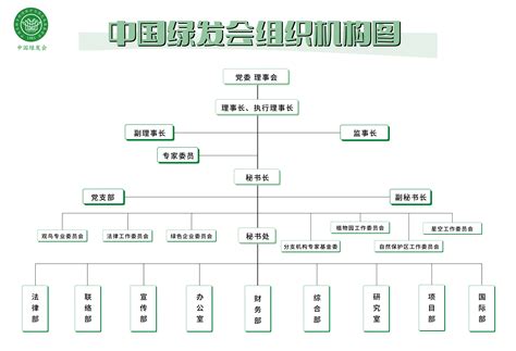 中国绿发会组织机构图- 中国生物多样性保护与绿色发展基金会