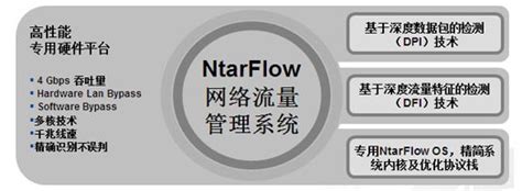网际思安 NtarFlow网络流量管理系统-航远科技-官网|国产化|超融合|信创|存储备份容灾|加密|远程办公安全|云安全|大连航远