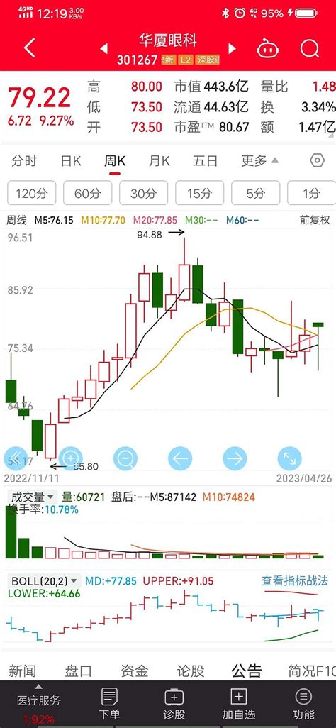 基金路线 华厦眼科 2022年11月7日上市当天机构大举建仓，之后股价还跌破主力建仓成本。透过一季度报告前十大流通股东名单，各位可... - 雪球