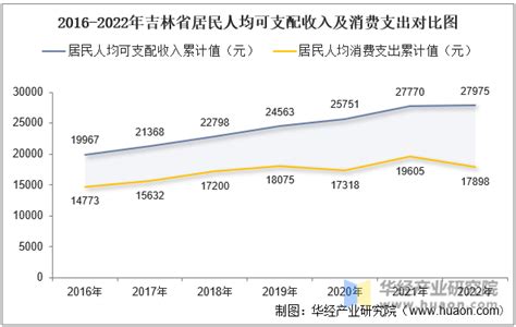 2023年第一季度吉林省居民人均可支配收入和消费支出情况统计_华经情报网_华经产业研究院