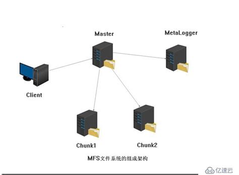 MFS分布式文件系统原理及环境搭建 - 建站服务器 - 亿速云
