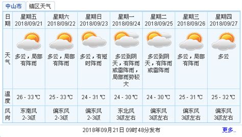 中山未来30天天气,广东中山30天天气预报,中山60天天气预报_大山谷图库