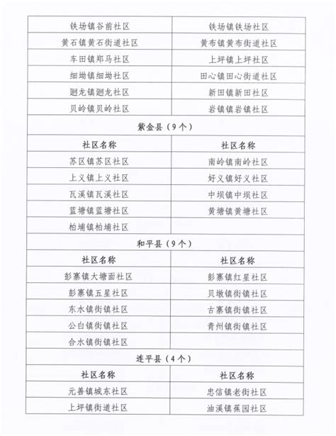 关于我市拟认定2020年度广东省三星级宜居社区名单的公示