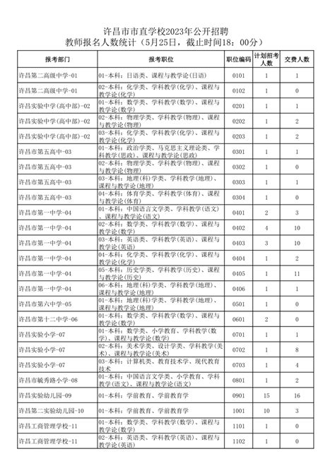 【统计】许昌市市直学校2023年公开招聘教师报名人数统计（5月25日，截止时间18：00分）