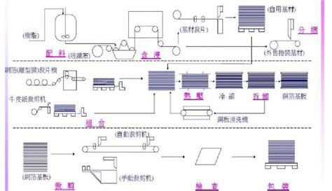 覆铜板生产工艺流程图分享-设计应用-维库电子市场网