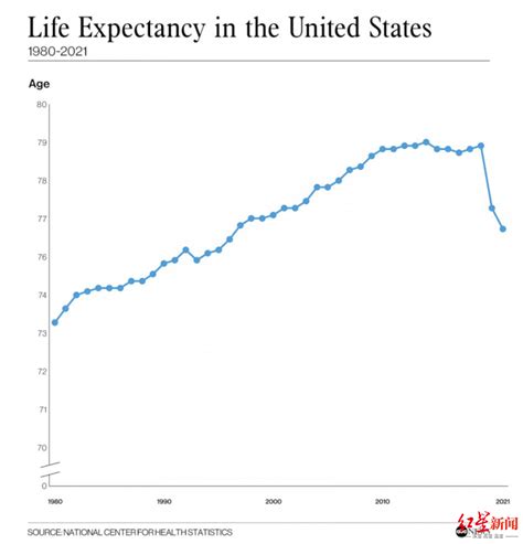 CDC：2019年到2021年美国人均预期寿命下降近3年至76.1岁 | 互联网数据资讯网-199IT | 中文互联网数据研究资讯中心-199IT