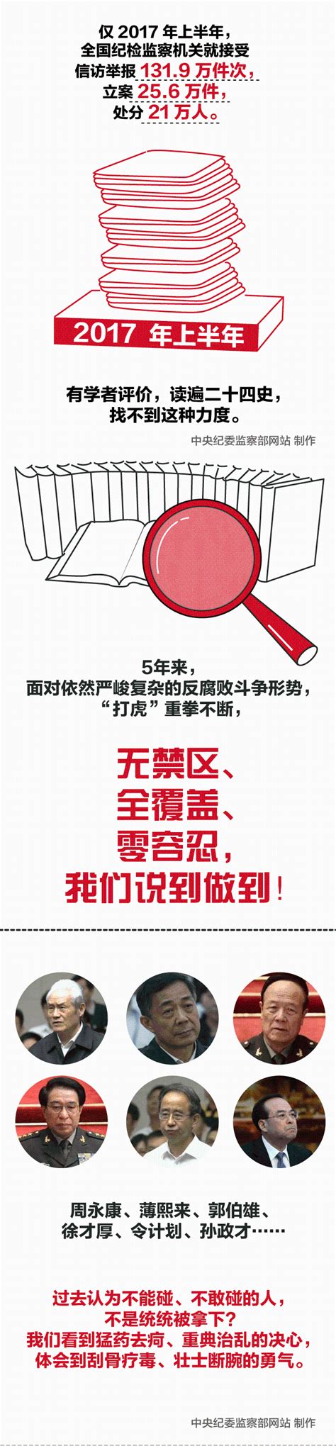 一图总结：向党的十九大交上惩治腐败优秀答卷_新闻频道_中国青年网