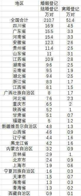 人民日报公布31年中国人婚姻数据：晚婚明显，离婚率上涨_显示