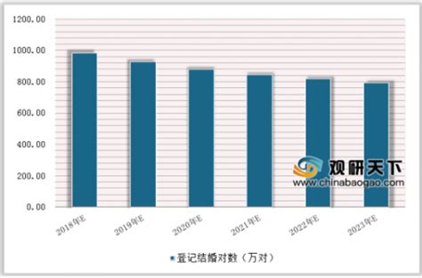 2020年中国婚纱摄影行业市场规模及趋势分析: 满足年轻人多样化、个性化的需求[图]_智研咨询