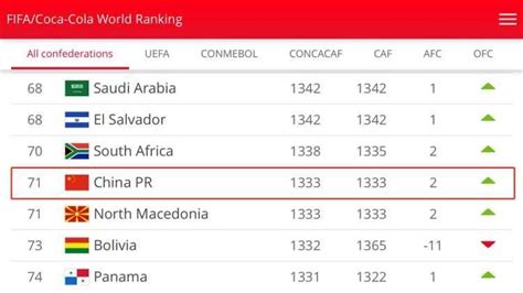 国际足联最新排名：中国男足亚足联第8 世界排名第71