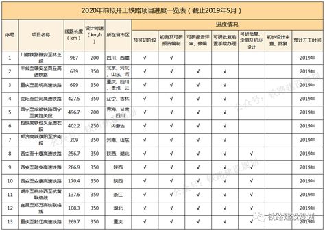 铁路建设规划：2020年前铁路计划开工项目一览表-北京航天科宇测试仪器有限公司