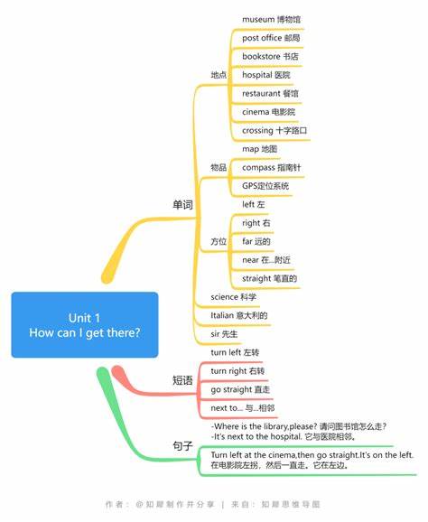 六上思维导图英语1-8单元