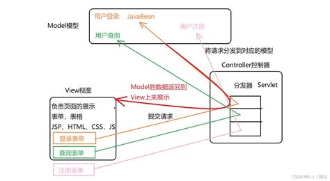 javaweb开发常用架构_javaweb项目架构-CSDN博客