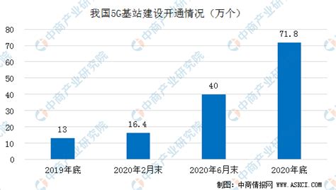 2020年中国通信基站建设发展情况分析：移动通信基站总数达931万个（图）-中商情报网