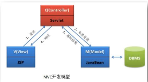 MVC+三层结构的开发模式_zql234的博客-CSDN博客