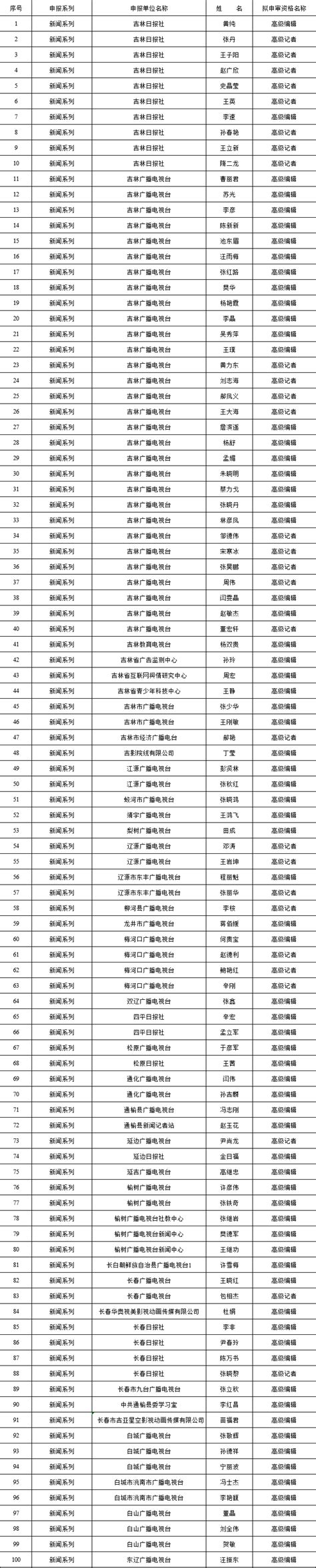 省委宣传部2018年度职称评审拟参评人员评前公示-中国吉林网