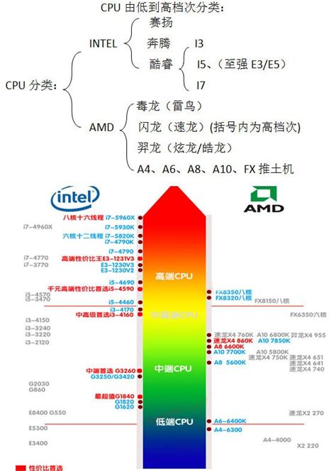 amd cpu性能排行图_笔记本CPU性能排行天梯图-2012最新笔记本CPU天梯图_中国排行网