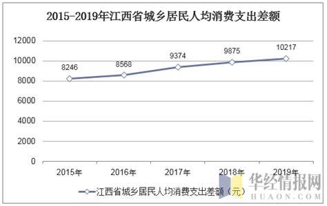 2016-2021年前三季度江西省居民人均可支配收入和消费支出情况统计_华经情报网_华经产业研究院