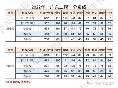 2023广东高三各地二模分数线汇总（持续更新中）！-高考100