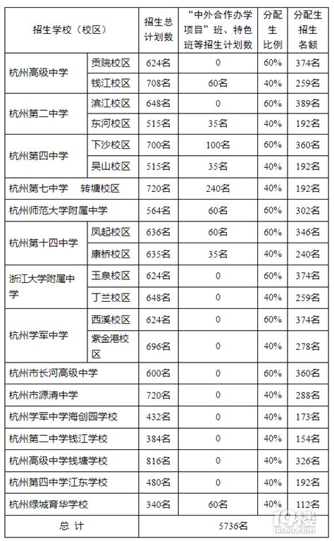 取消普职分流，普高扩招，所有人都能上普高了吗？-中学教育-杭州19楼