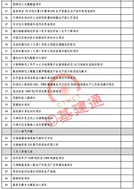 总投资1万亿！天津市2020年重点建设项目清单出炉（附表）_年度