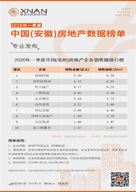 2020年一季度中国（亳州）房地产企业销售额排行榜-新安大数据研究院-新安房产网