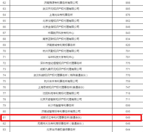 2020年全国专利代理机构「发明授权专利代理量」排行榜(前100名)-搜狐大视野-搜狐新闻